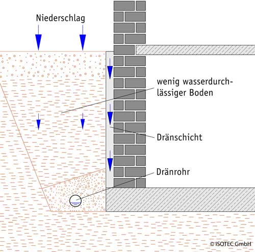 Drainage-verelegen-Draenung-technische-Zeichnung Technische Zeichnung Draenung Drainage